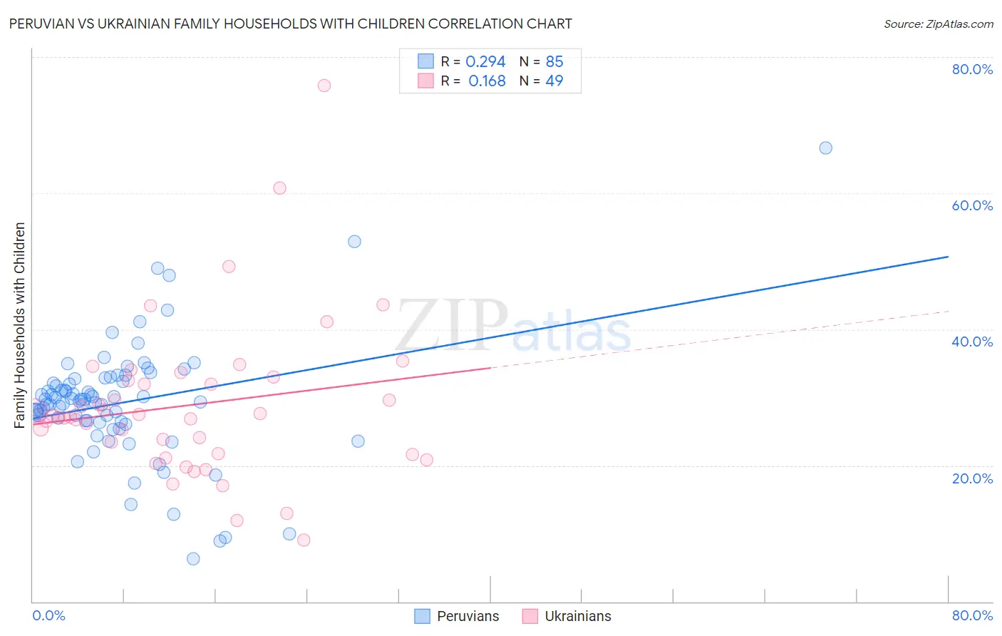 Peruvian vs Ukrainian Family Households with Children