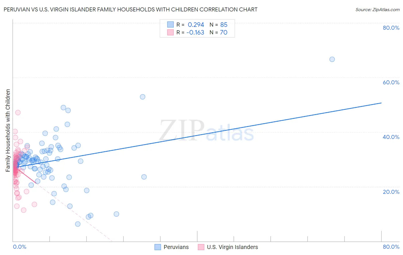 Peruvian vs U.S. Virgin Islander Family Households with Children