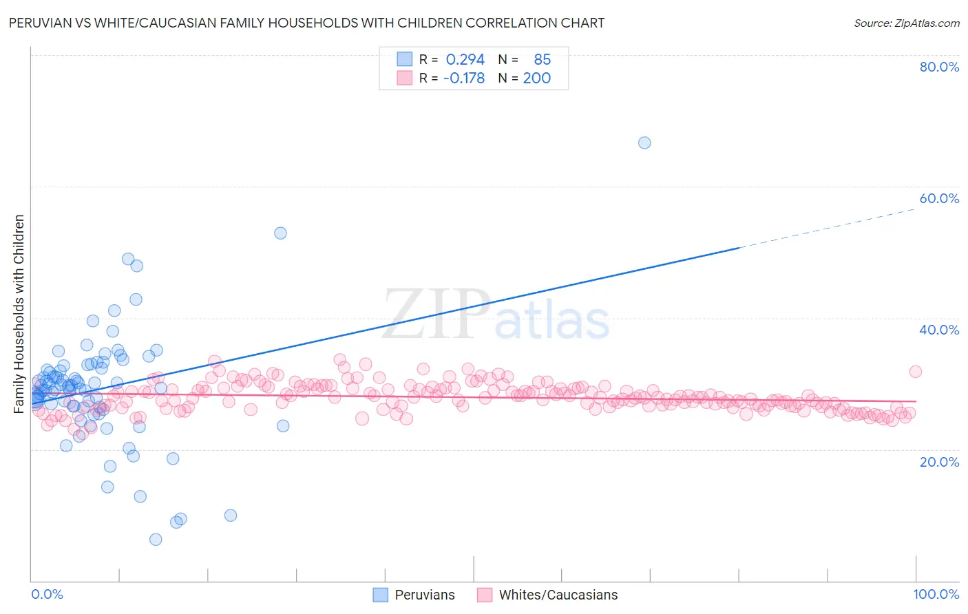 Peruvian vs White/Caucasian Family Households with Children