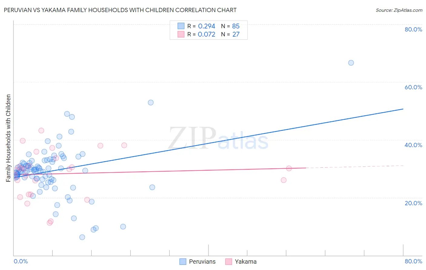 Peruvian vs Yakama Family Households with Children