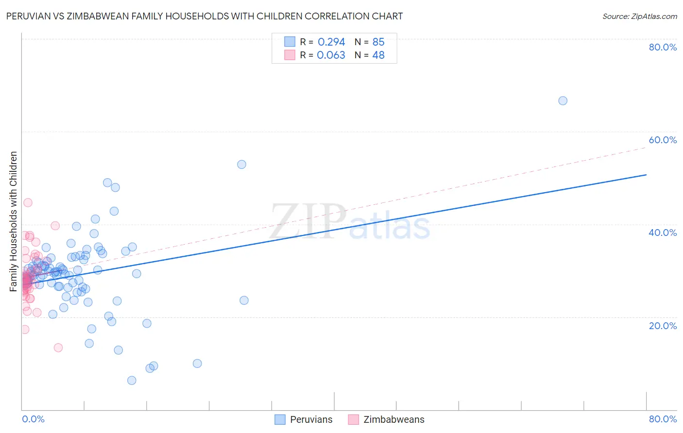 Peruvian vs Zimbabwean Family Households with Children