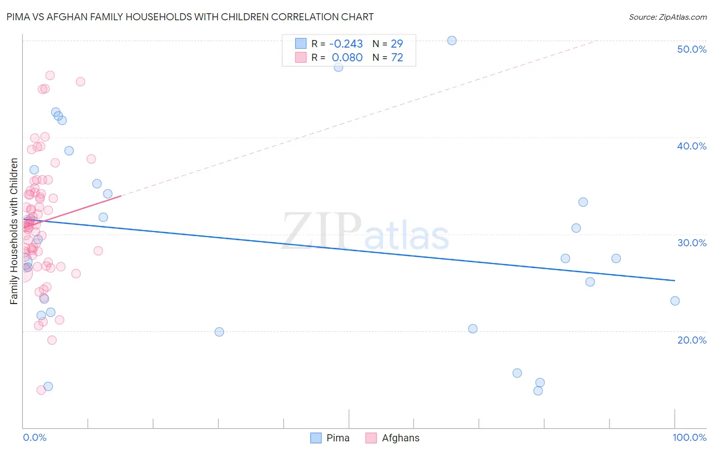 Pima vs Afghan Family Households with Children