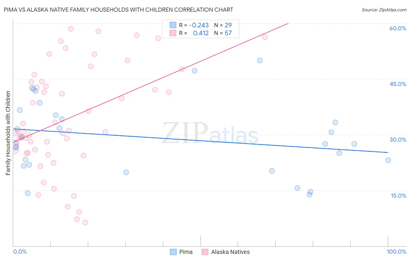 Pima vs Alaska Native Family Households with Children