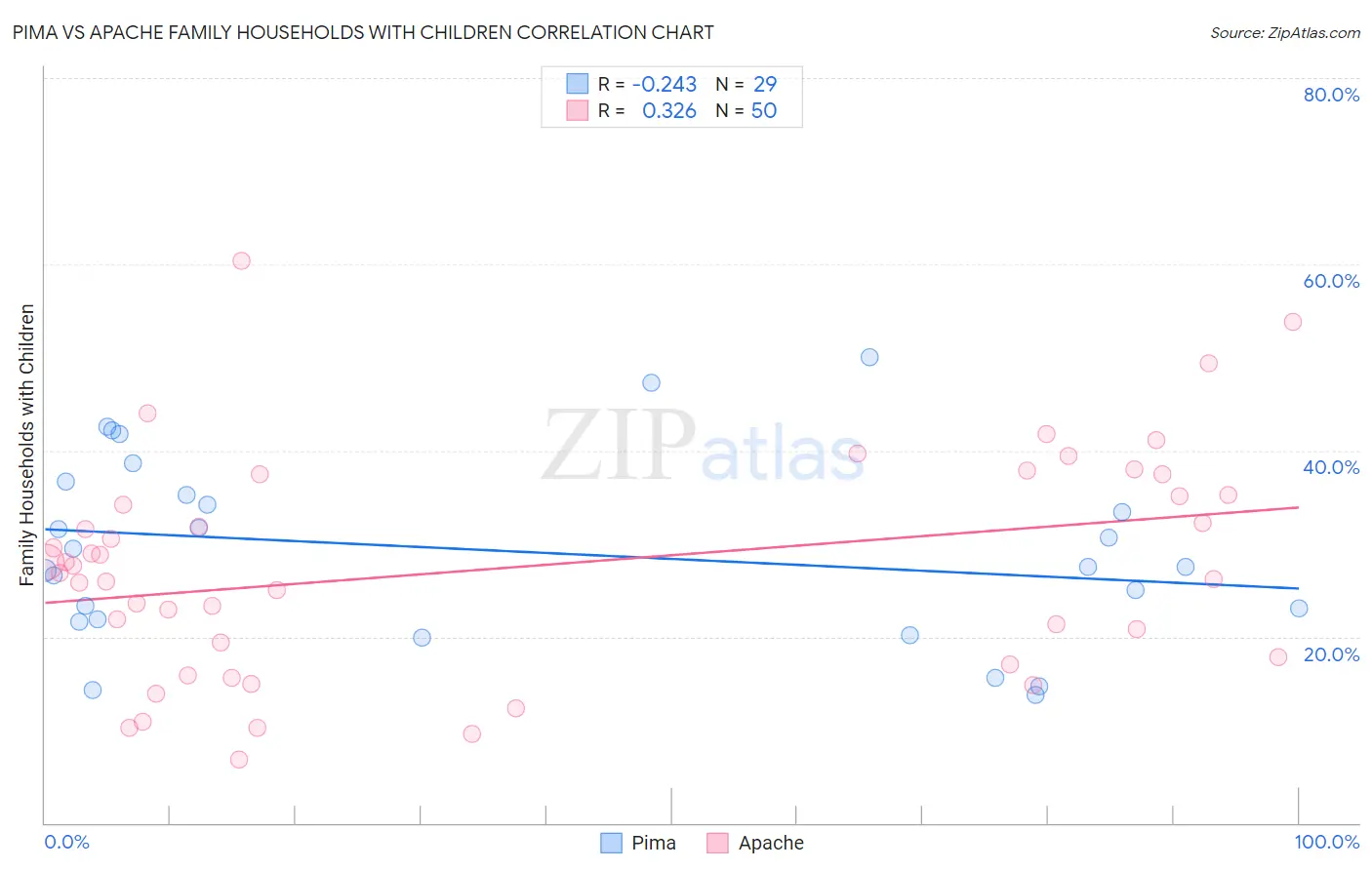 Pima vs Apache Family Households with Children