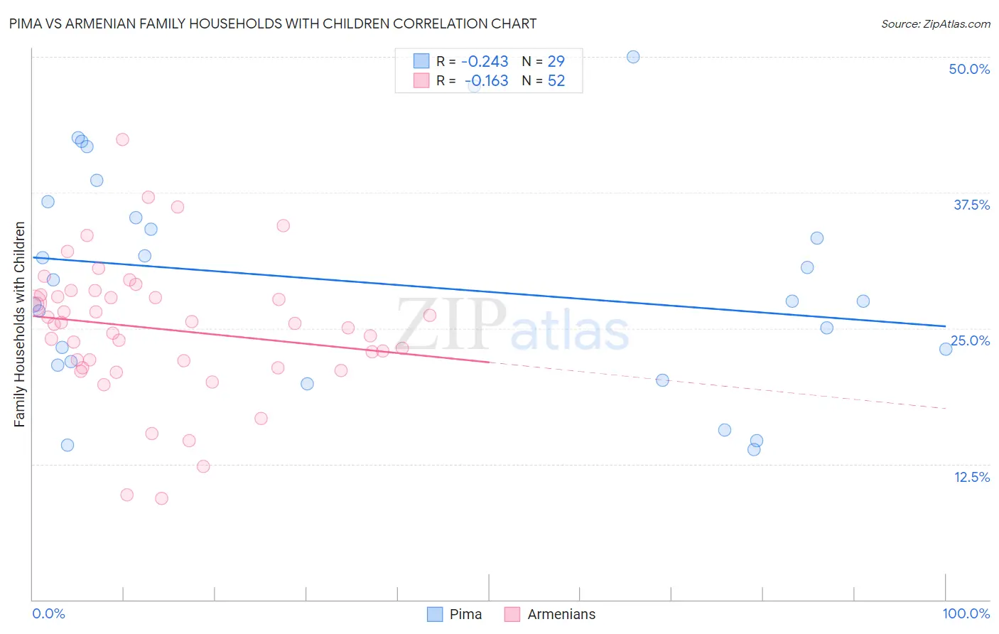 Pima vs Armenian Family Households with Children