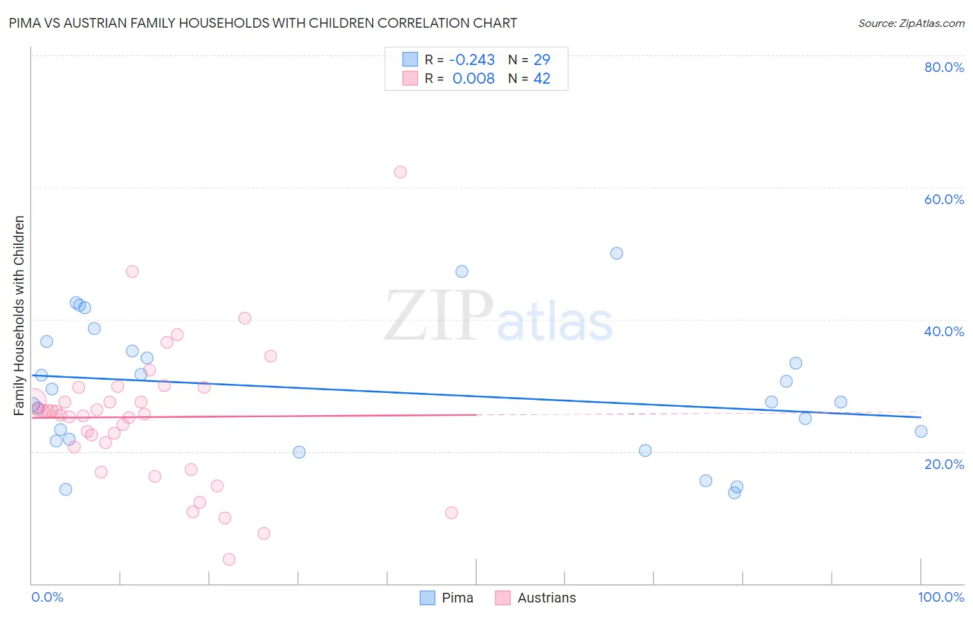 Pima vs Austrian Family Households with Children