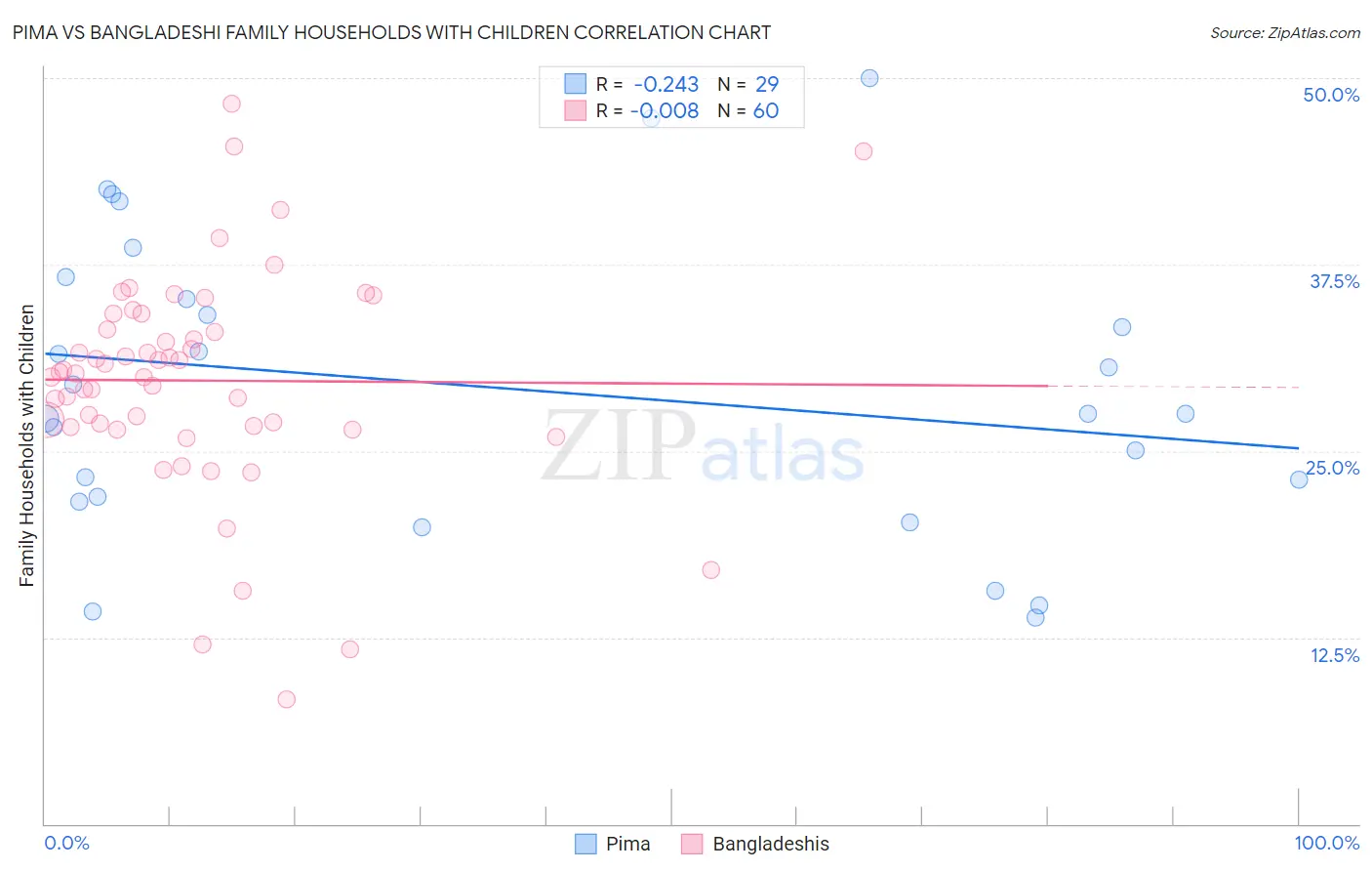 Pima vs Bangladeshi Family Households with Children
