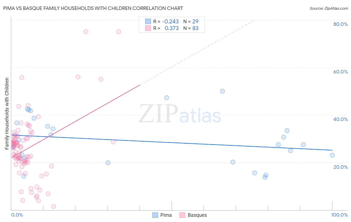 Pima vs Basque Family Households with Children