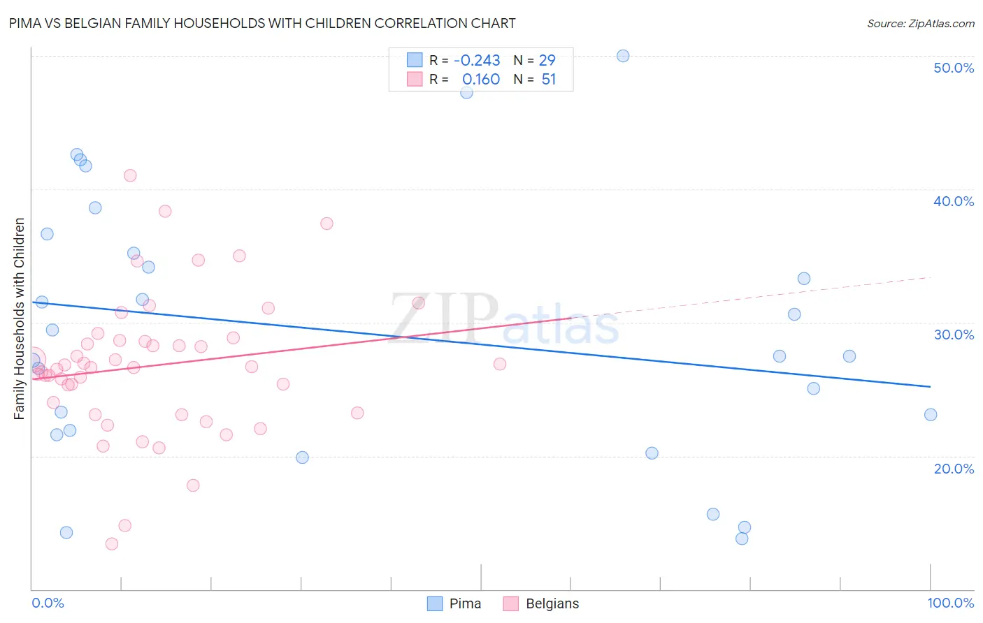 Pima vs Belgian Family Households with Children