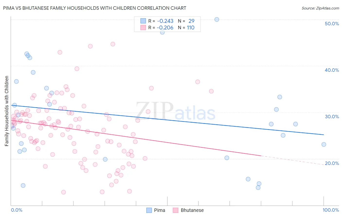 Pima vs Bhutanese Family Households with Children