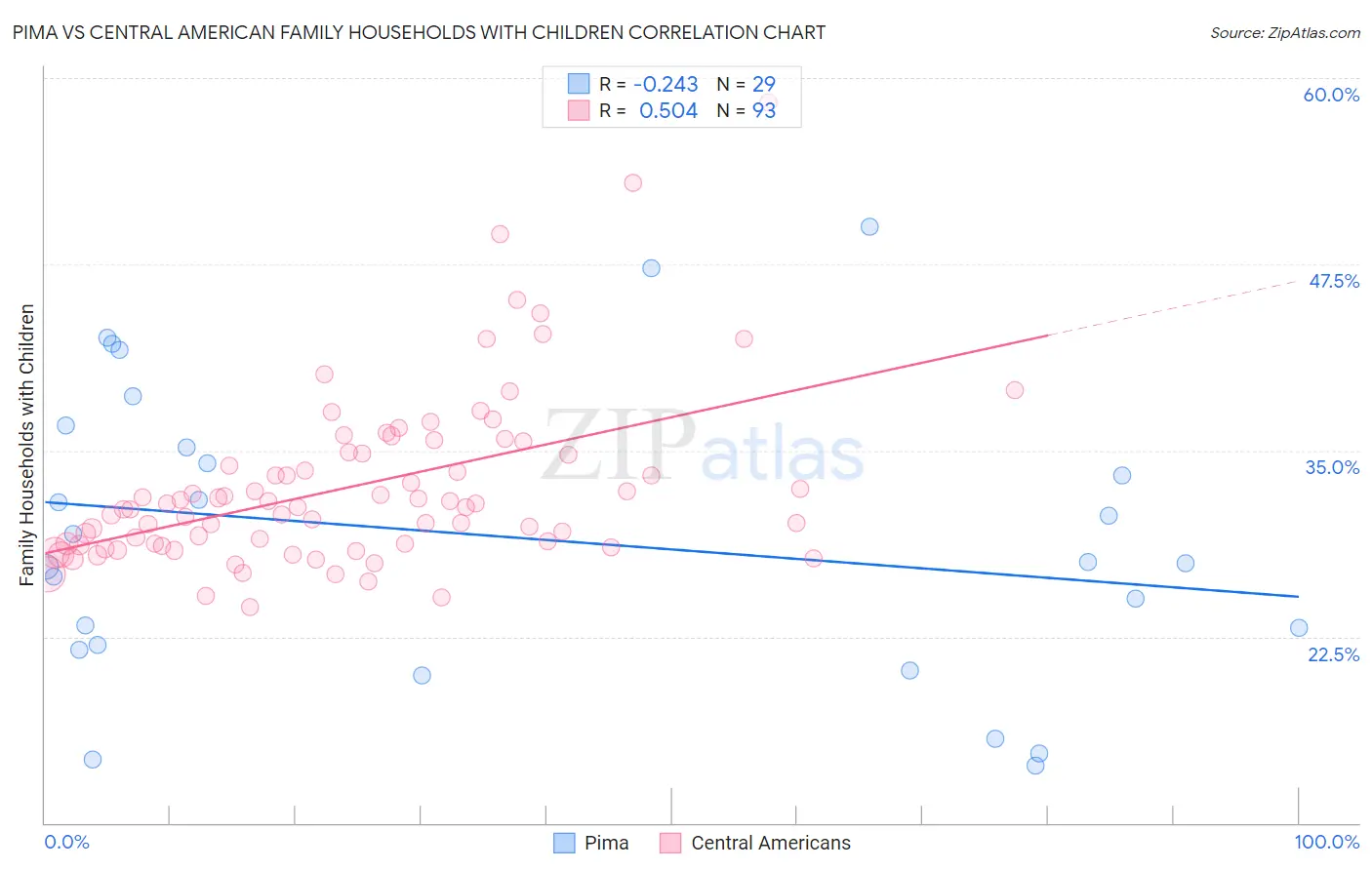 Pima vs Central American Family Households with Children