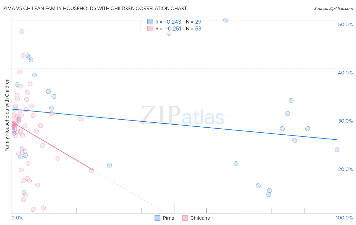 Pima vs Chilean Family Households with Children
