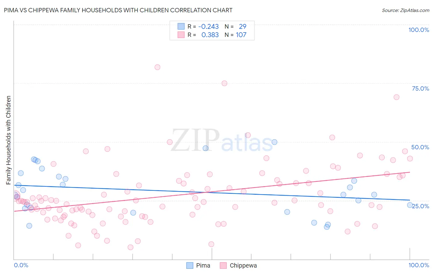 Pima vs Chippewa Family Households with Children