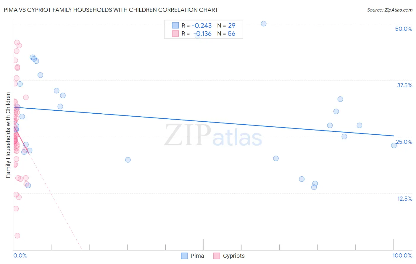 Pima vs Cypriot Family Households with Children