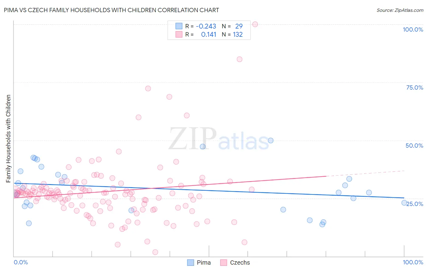 Pima vs Czech Family Households with Children