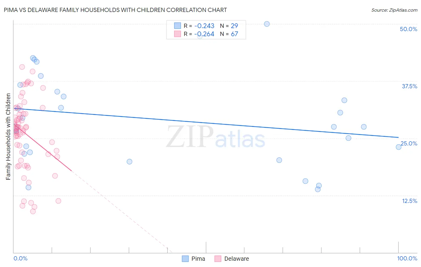 Pima vs Delaware Family Households with Children