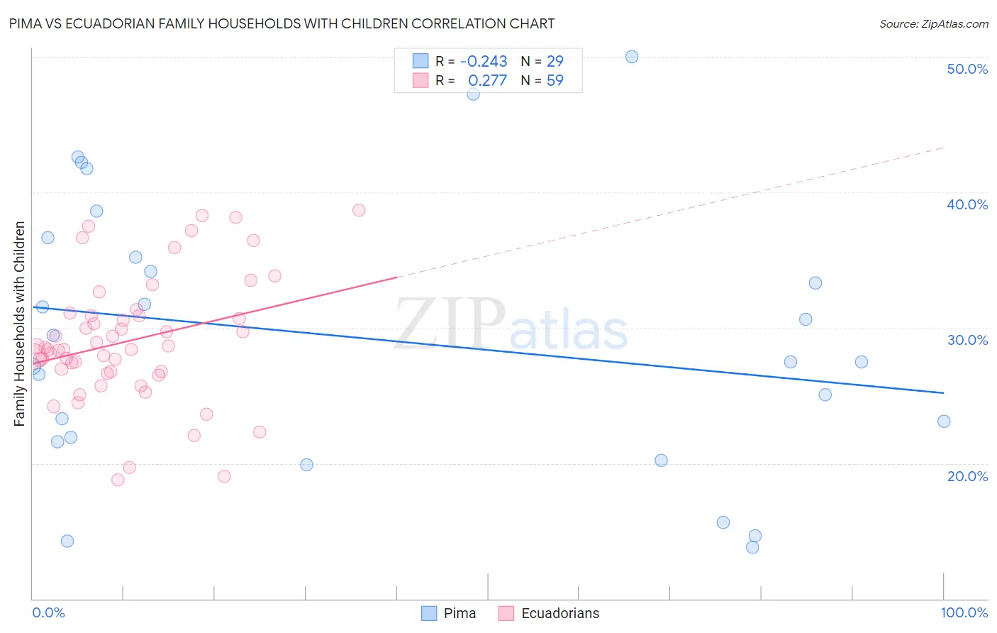 Pima vs Ecuadorian Family Households with Children