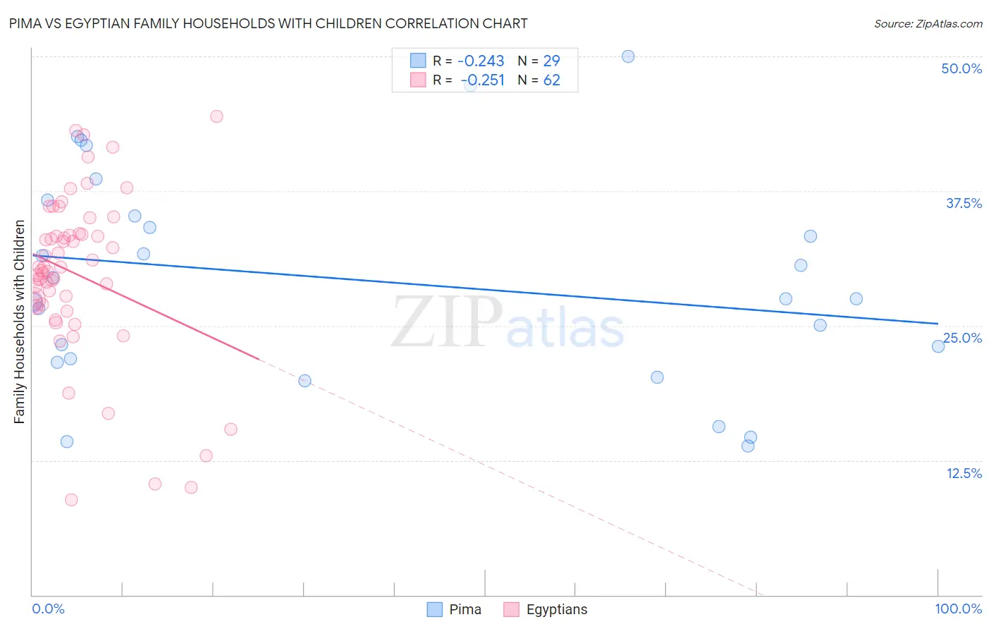 Pima vs Egyptian Family Households with Children