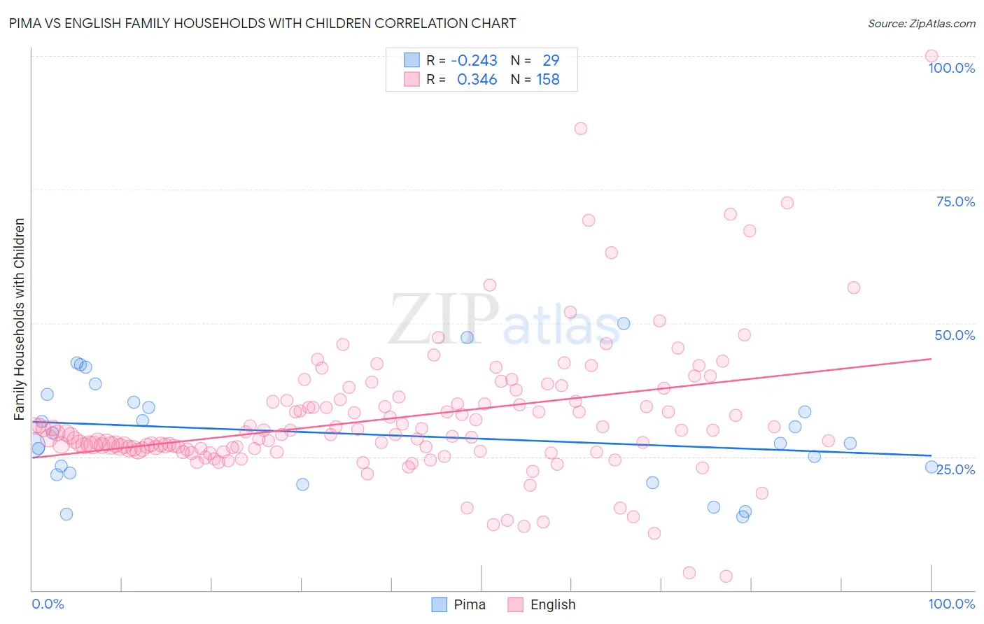 Pima vs English Family Households with Children