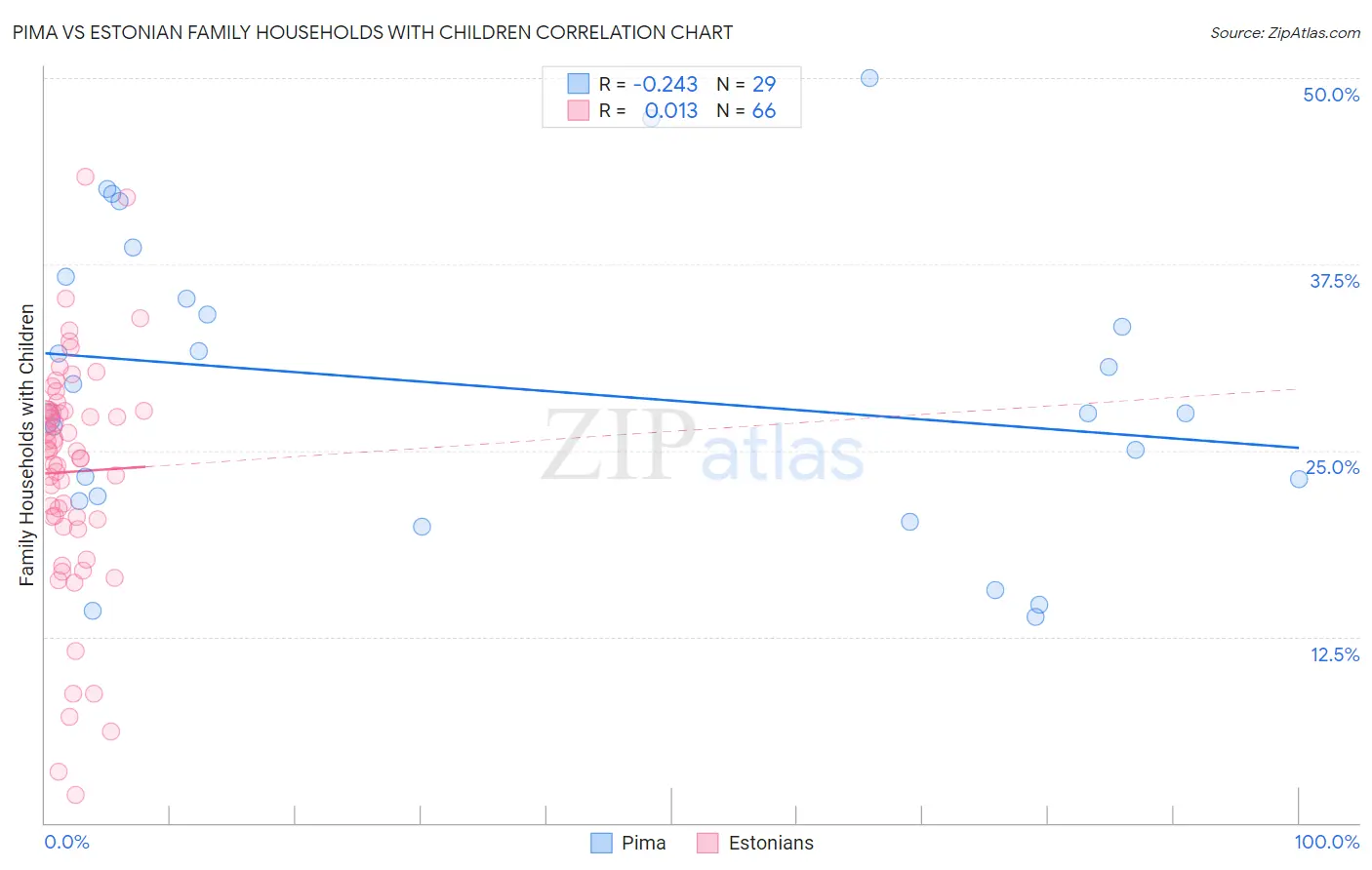 Pima vs Estonian Family Households with Children