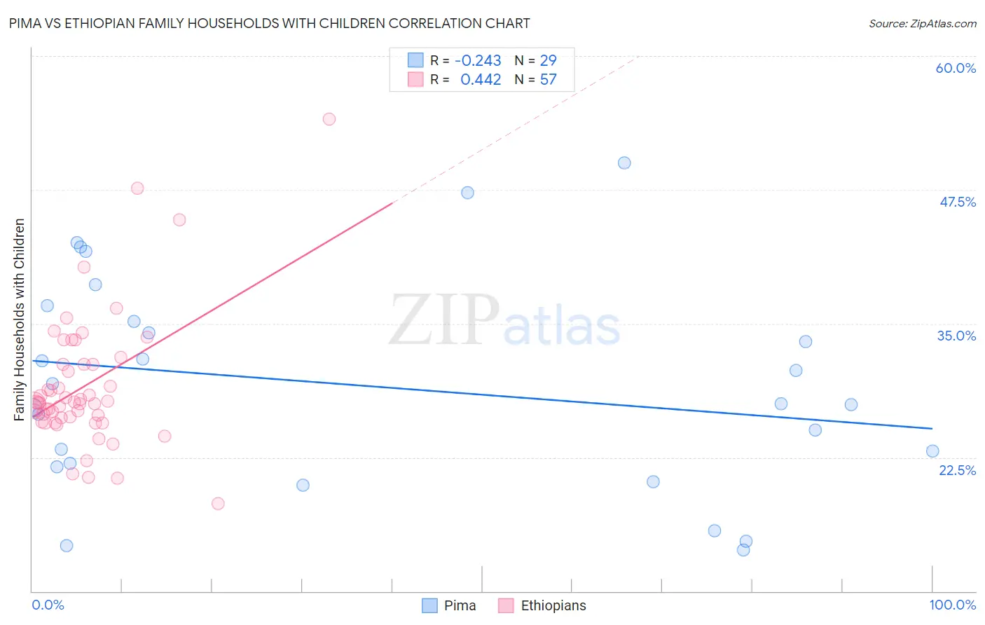 Pima vs Ethiopian Family Households with Children