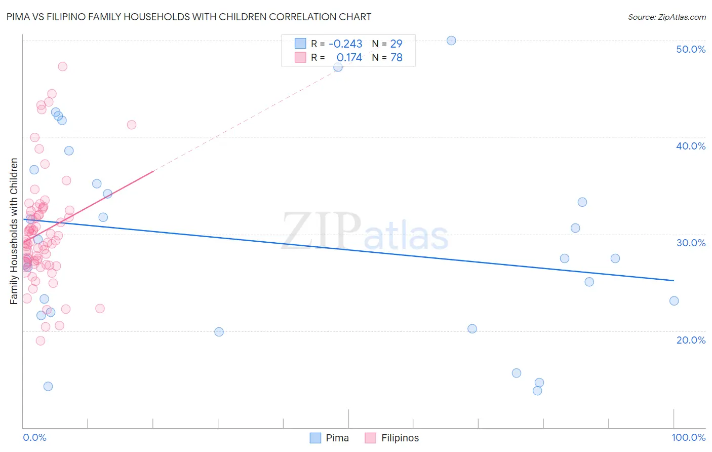 Pima vs Filipino Family Households with Children