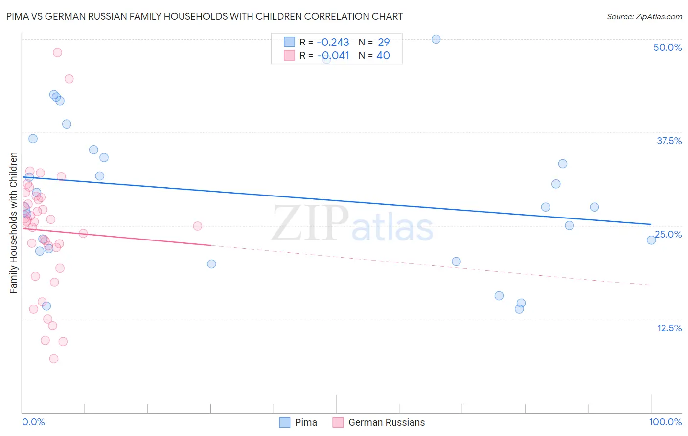 Pima vs German Russian Family Households with Children