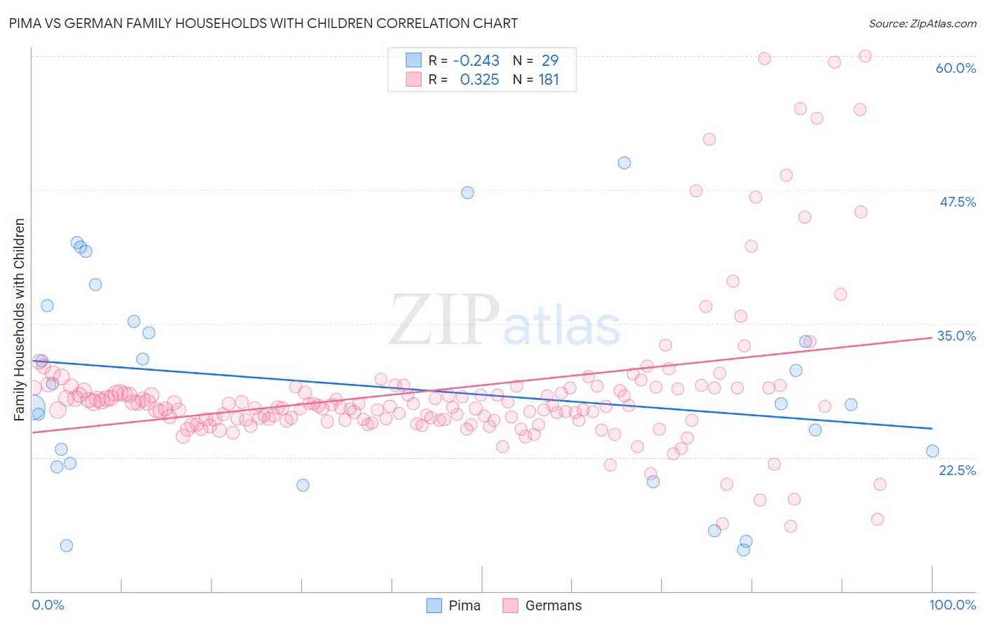 Pima vs German Family Households with Children