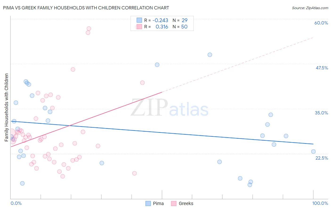 Pima vs Greek Family Households with Children