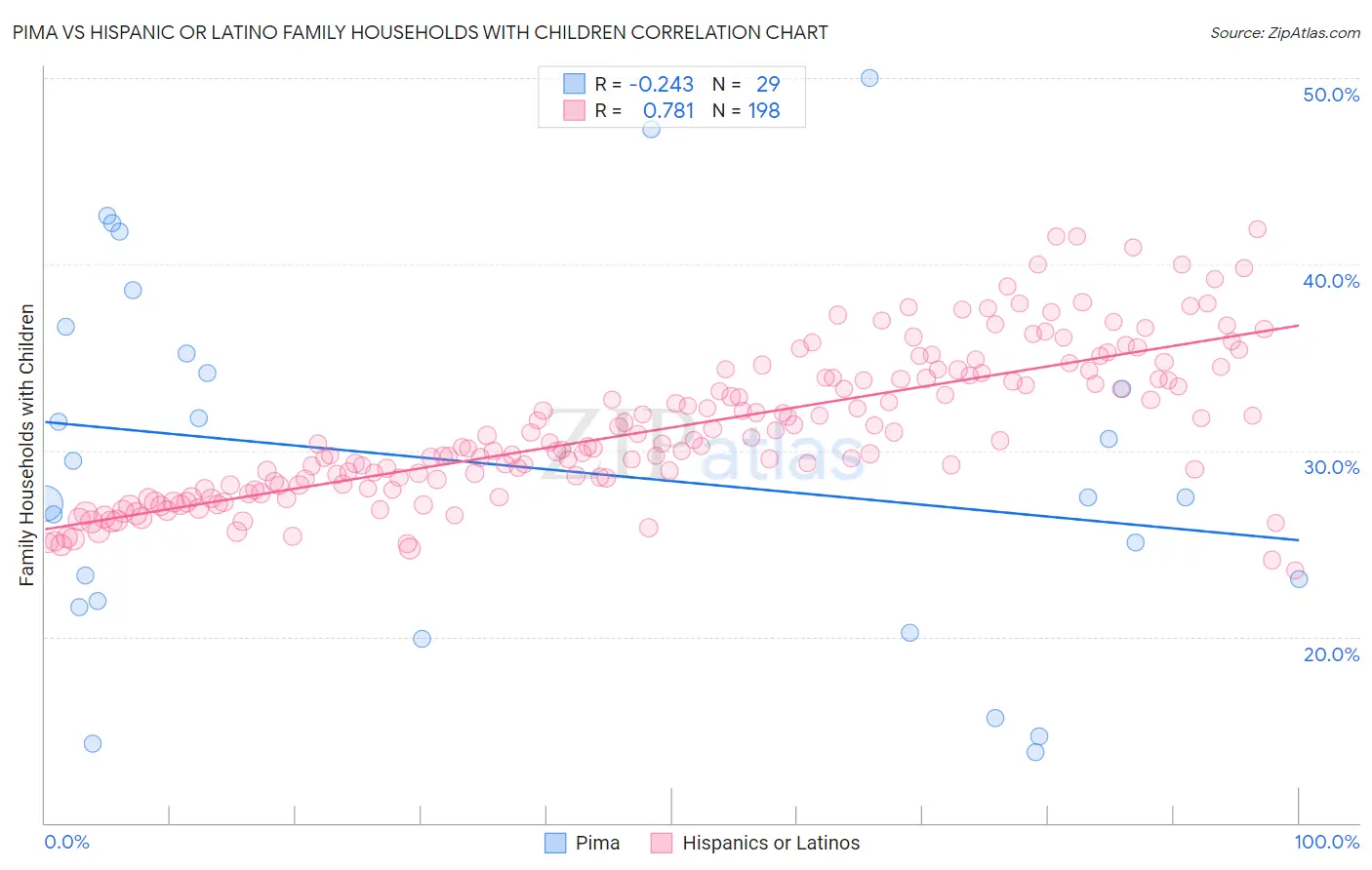 Pima vs Hispanic or Latino Family Households with Children