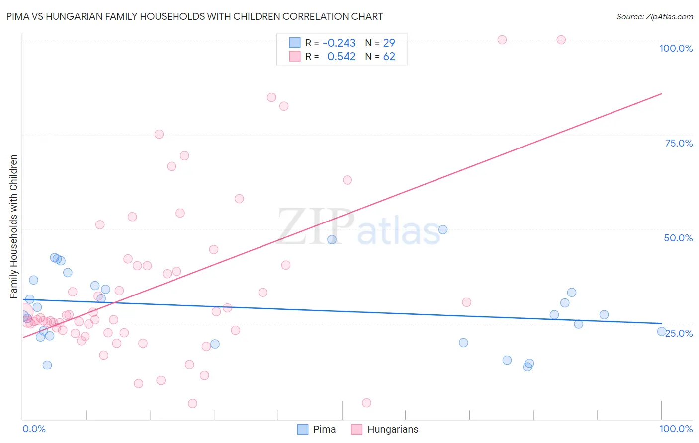 Pima vs Hungarian Family Households with Children