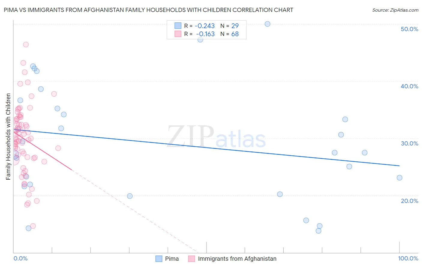 Pima vs Immigrants from Afghanistan Family Households with Children