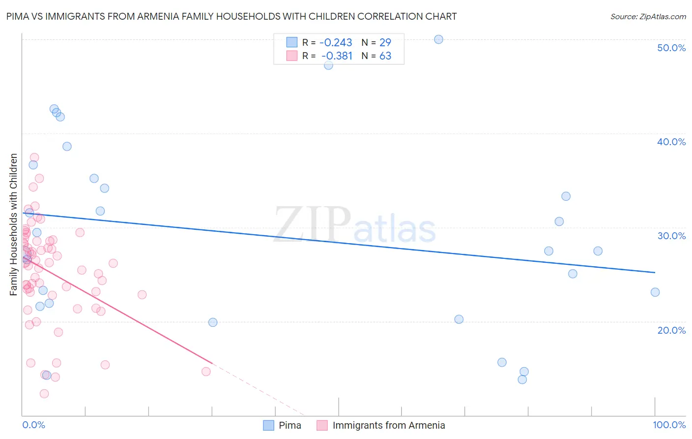 Pima vs Immigrants from Armenia Family Households with Children