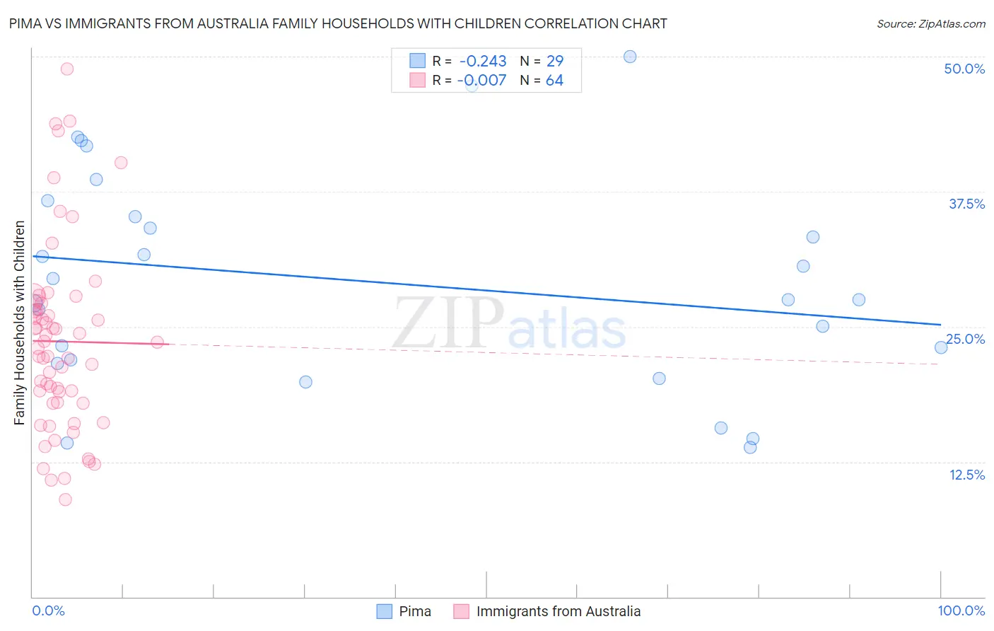 Pima vs Immigrants from Australia Family Households with Children