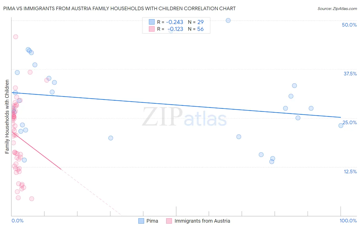Pima vs Immigrants from Austria Family Households with Children