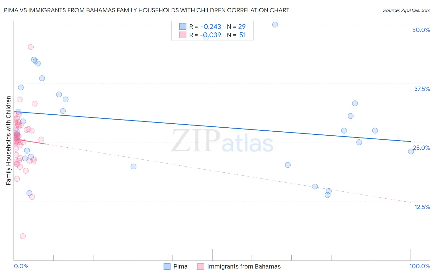 Pima vs Immigrants from Bahamas Family Households with Children
