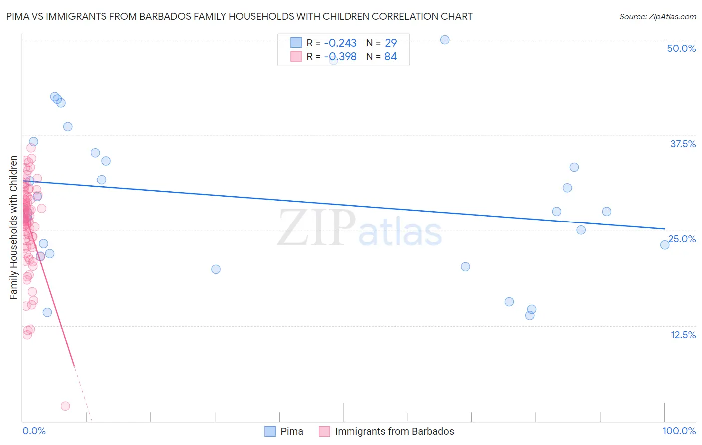 Pima vs Immigrants from Barbados Family Households with Children