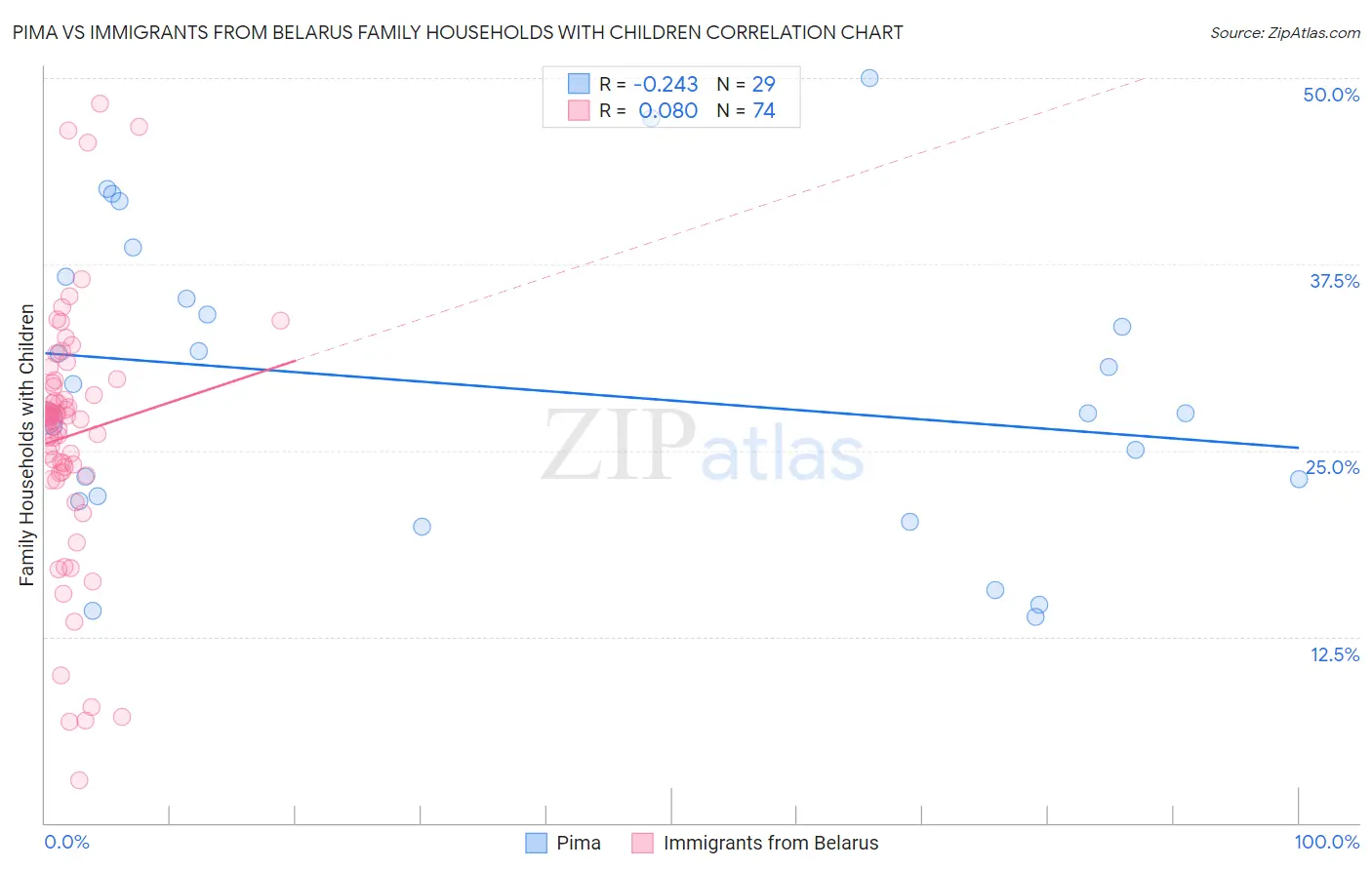 Pima vs Immigrants from Belarus Family Households with Children