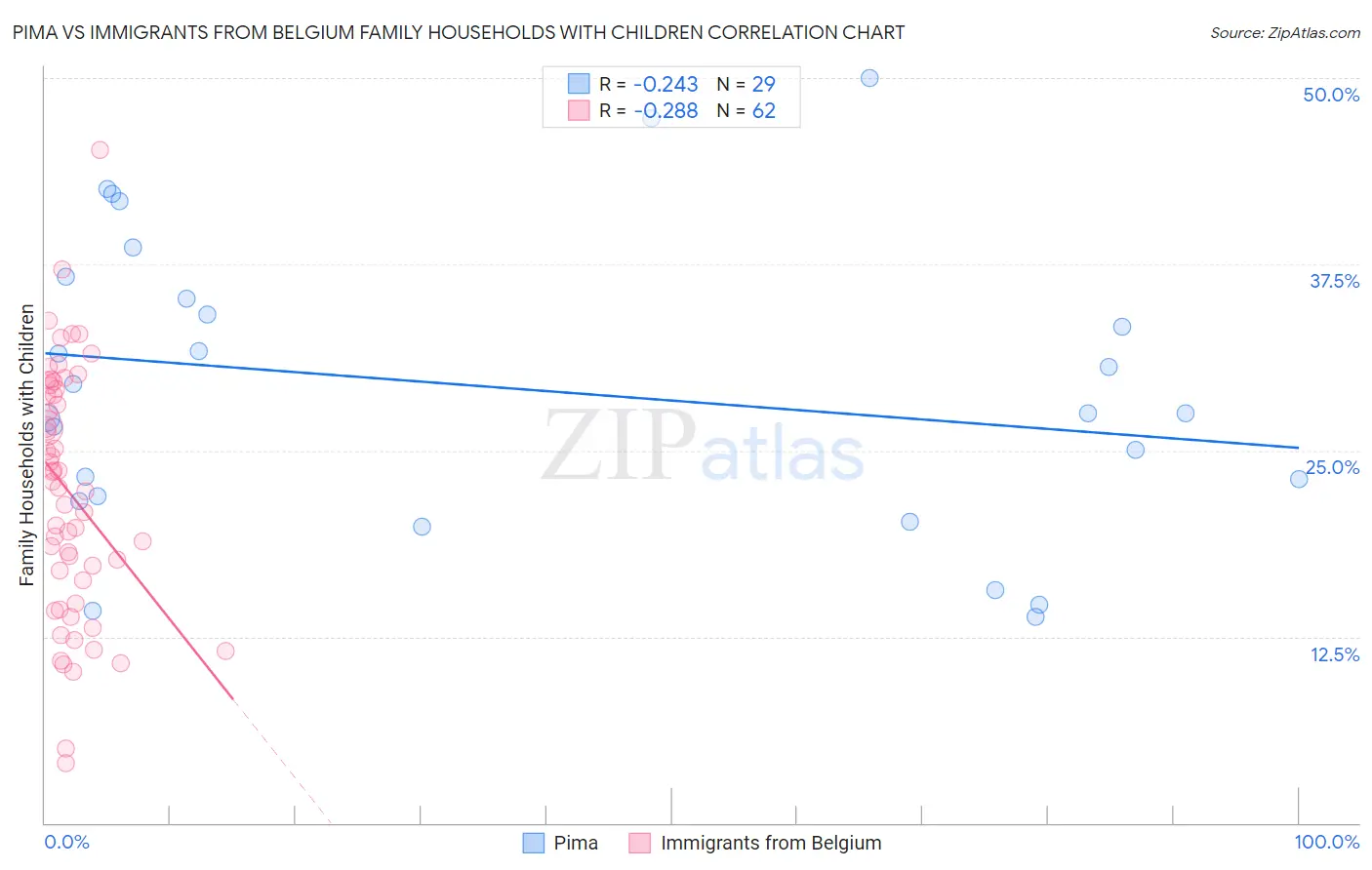 Pima vs Immigrants from Belgium Family Households with Children
