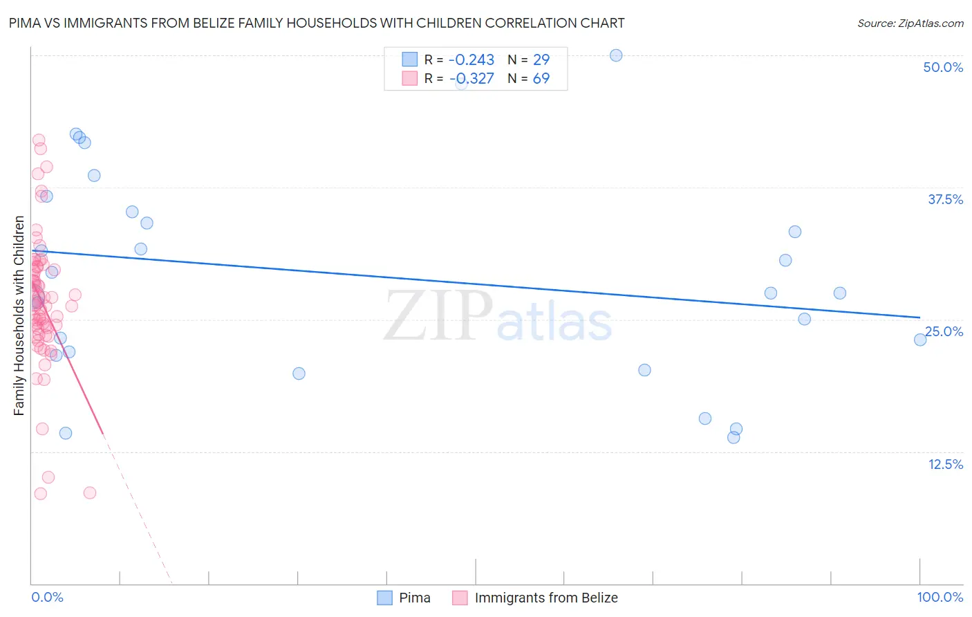 Pima vs Immigrants from Belize Family Households with Children