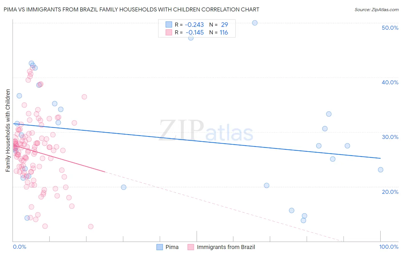 Pima vs Immigrants from Brazil Family Households with Children