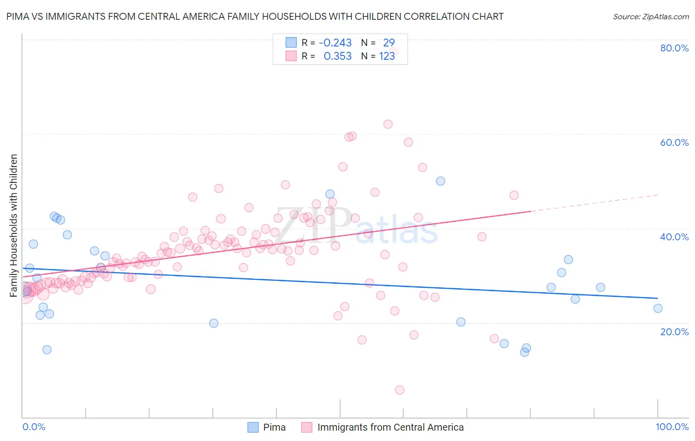 Pima vs Immigrants from Central America Family Households with Children
