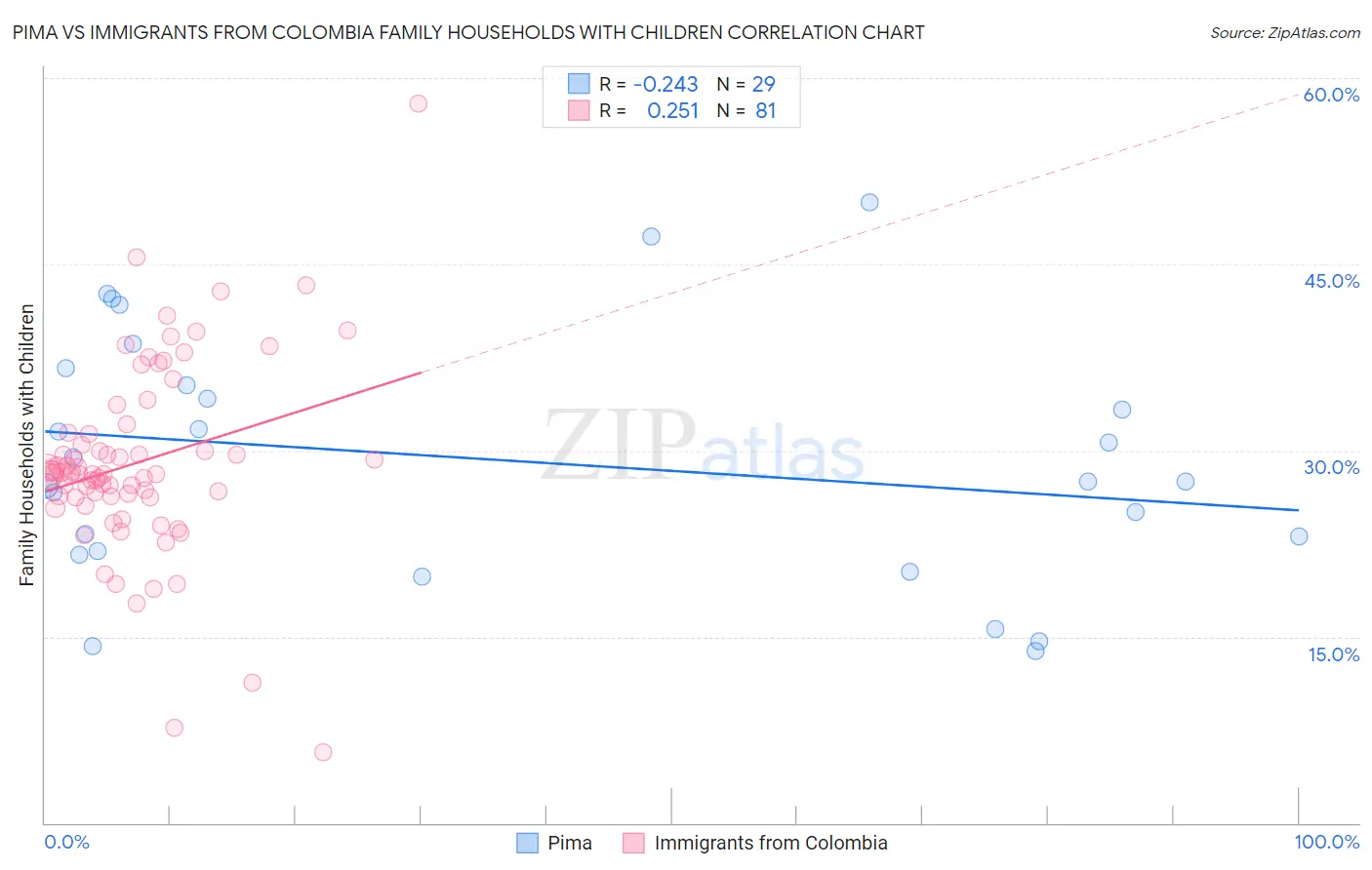Pima vs Immigrants from Colombia Family Households with Children