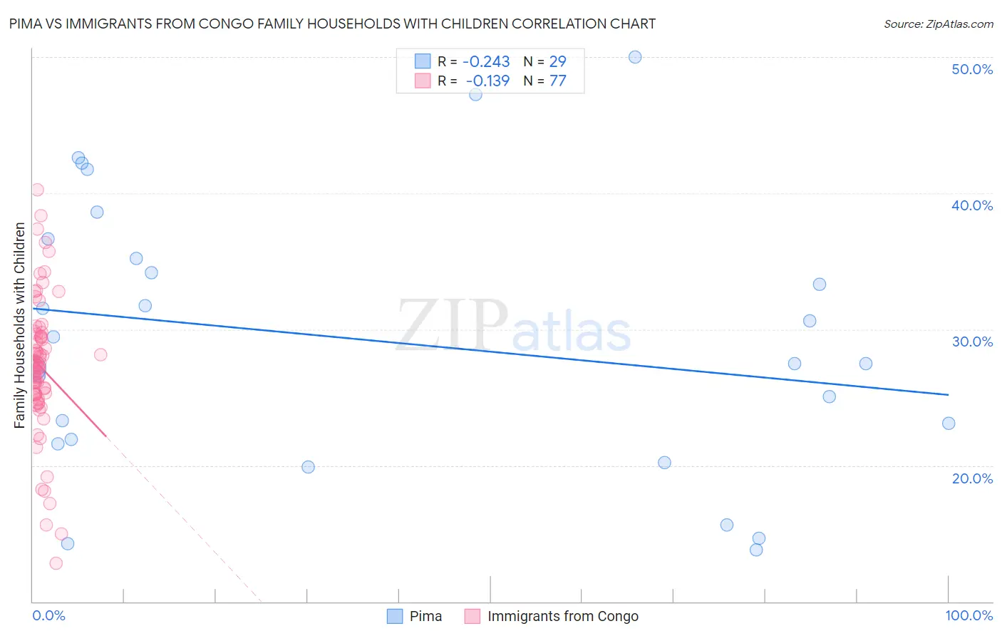 Pima vs Immigrants from Congo Family Households with Children