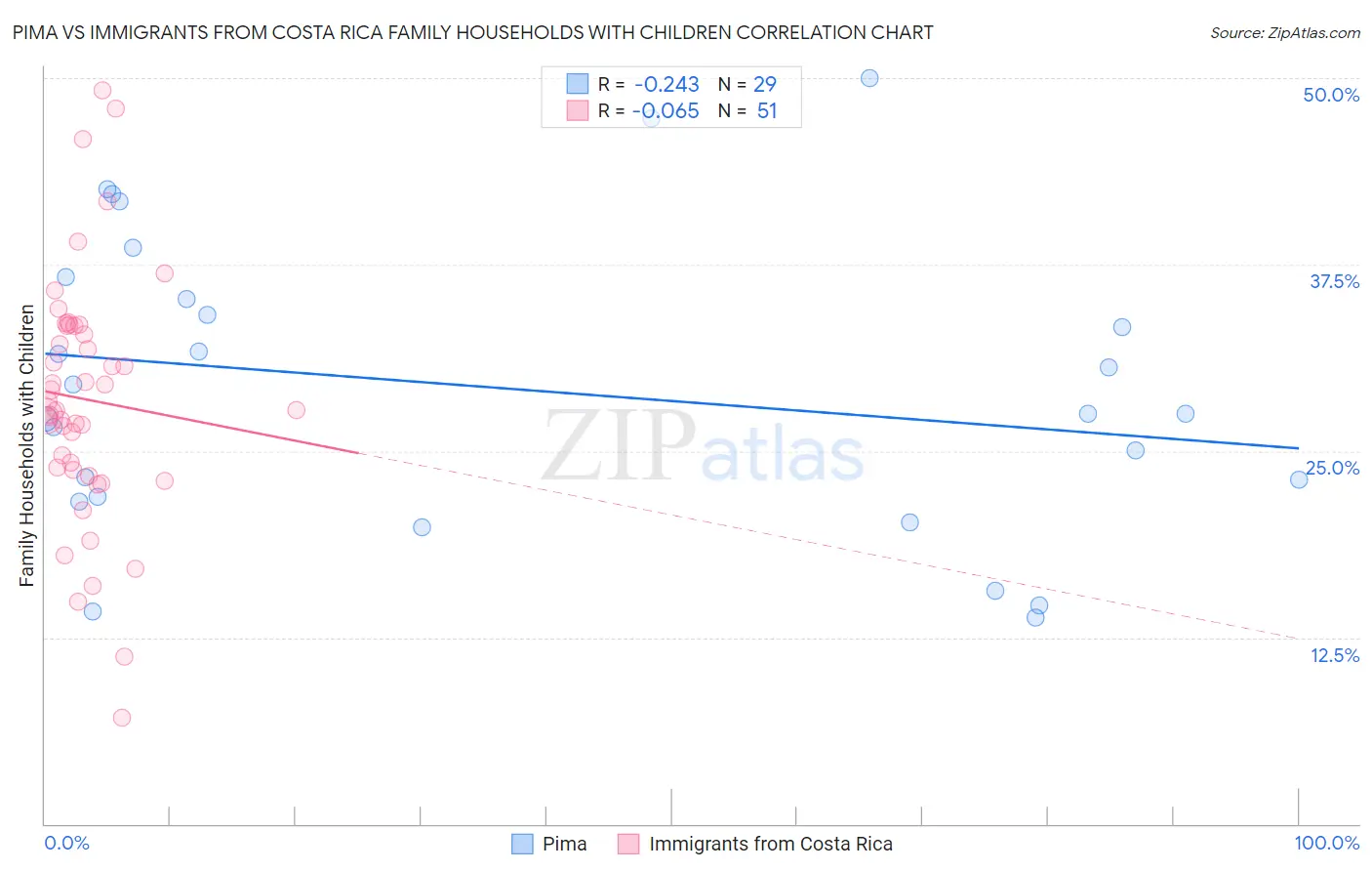 Pima vs Immigrants from Costa Rica Family Households with Children