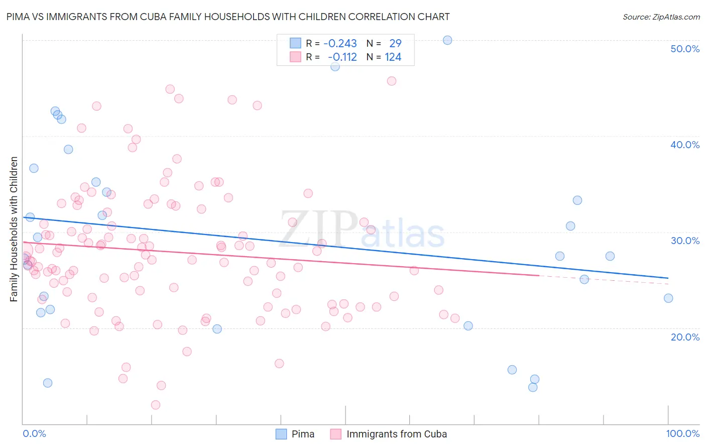 Pima vs Immigrants from Cuba Family Households with Children