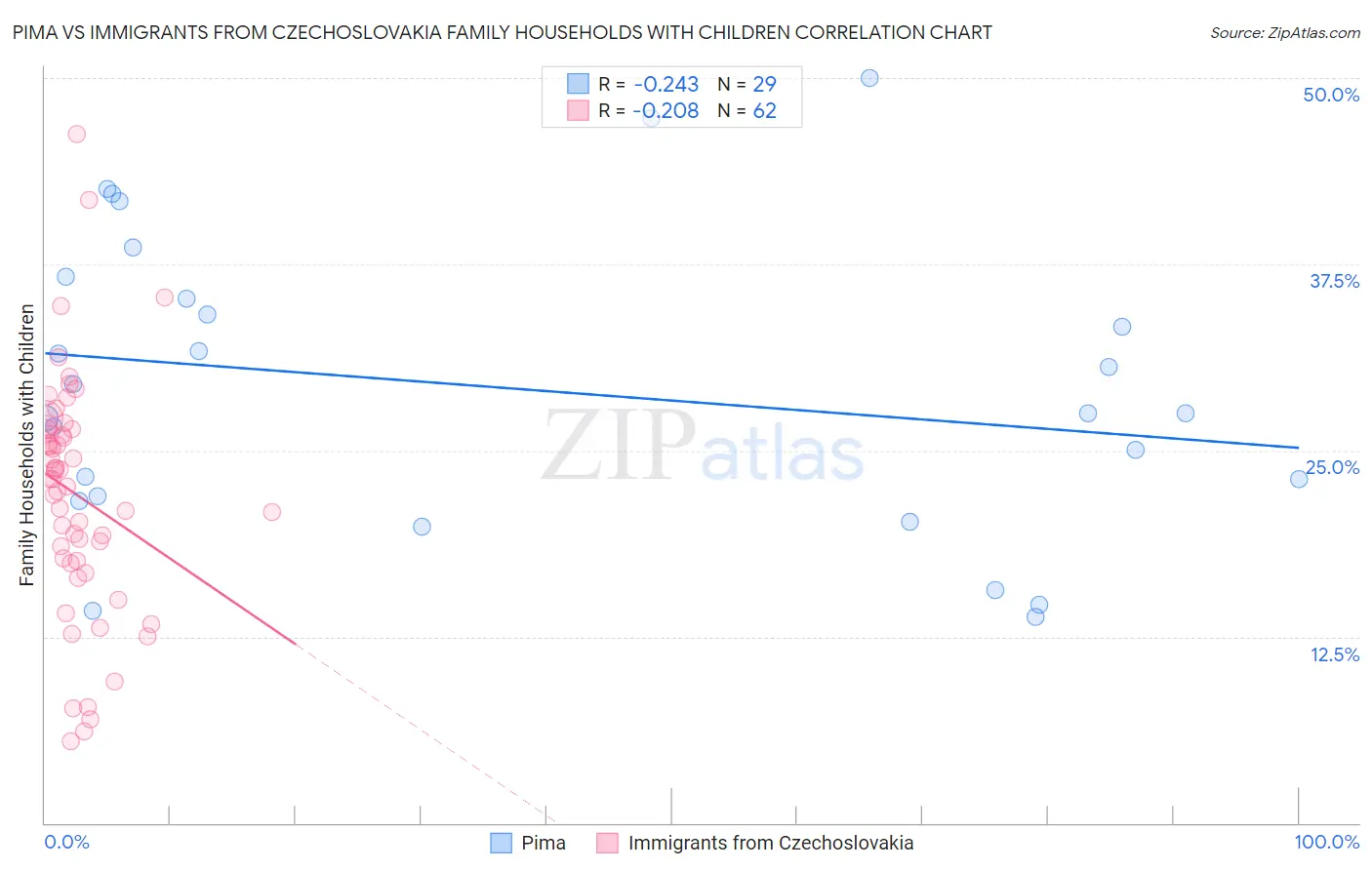 Pima vs Immigrants from Czechoslovakia Family Households with Children