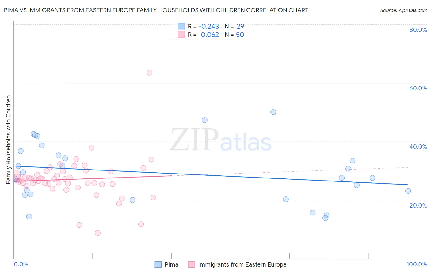 Pima vs Immigrants from Eastern Europe Family Households with Children