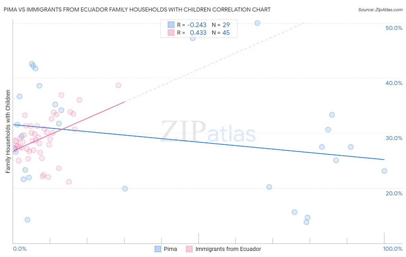 Pima vs Immigrants from Ecuador Family Households with Children