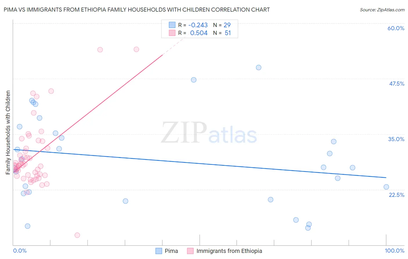 Pima vs Immigrants from Ethiopia Family Households with Children